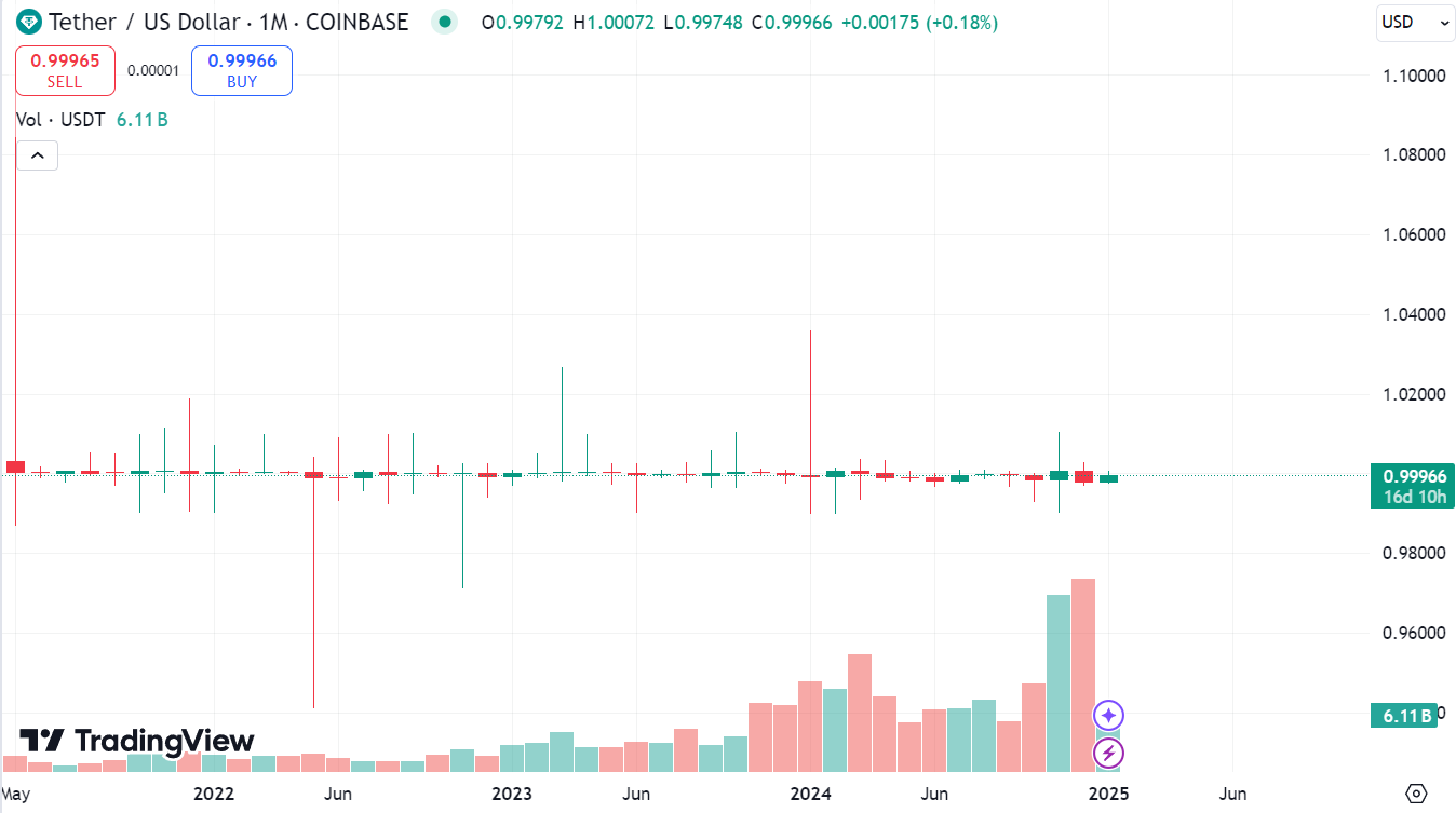 Пример: исторический график курса стейблкоина USDT/USD