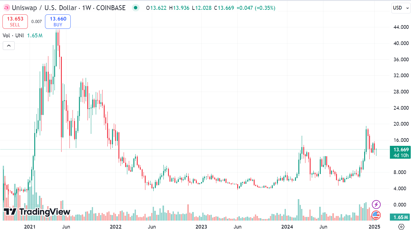 Пример: исторический график курса токенов управления UNI/USD