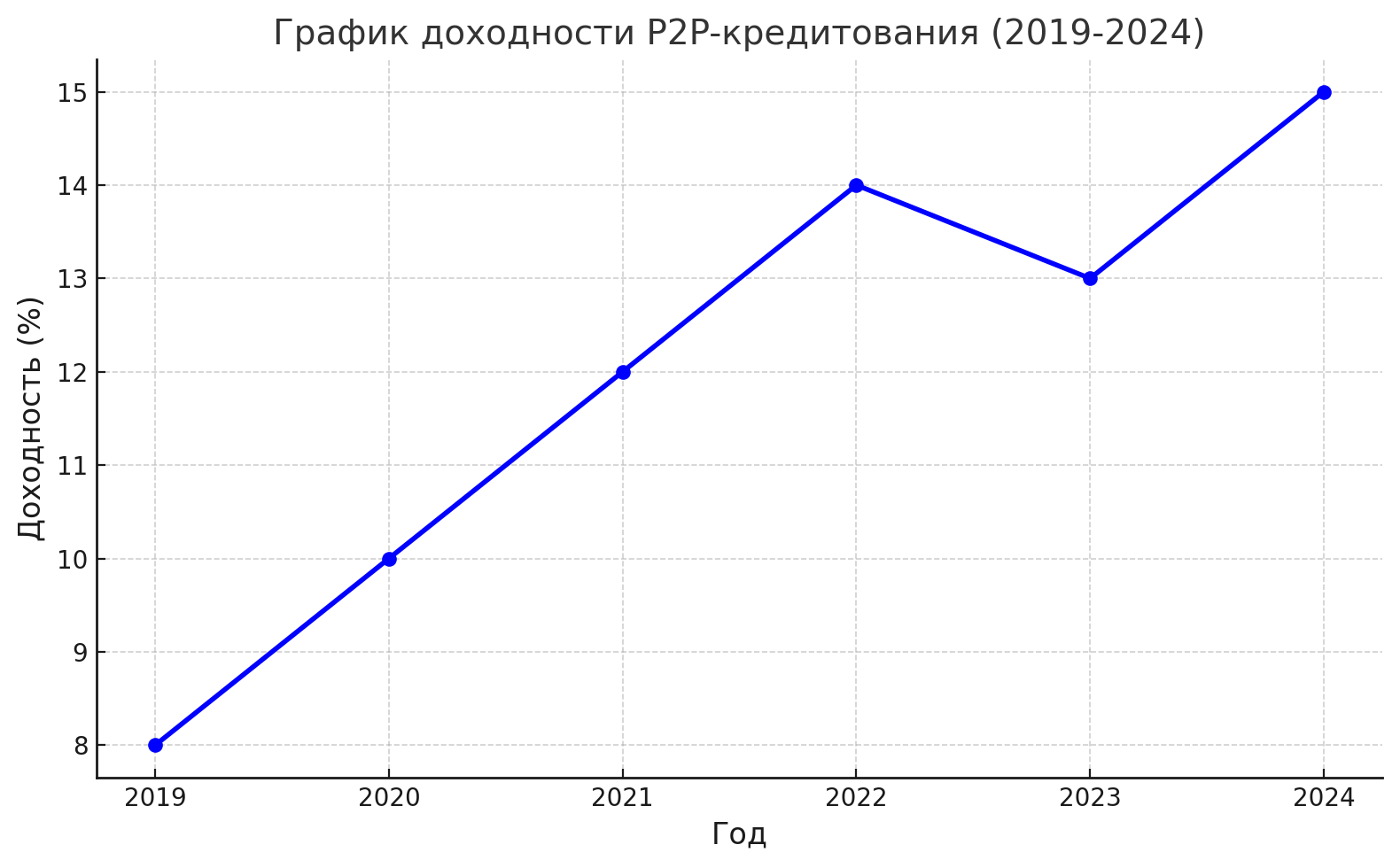 График доходности P2P-кредитования с 2019 по 2024 годы включительно