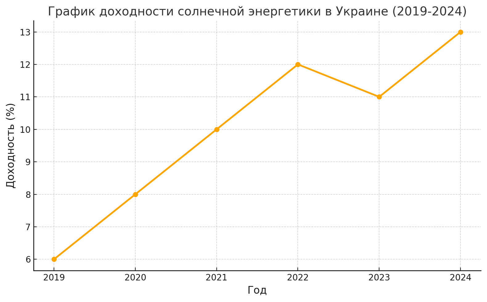 График доходности солнечной энергетики в Украине с 2019 по 2024 годы