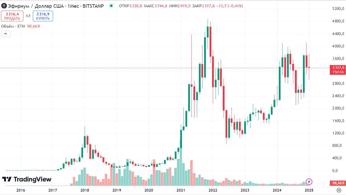 Исторический график ETH/USD