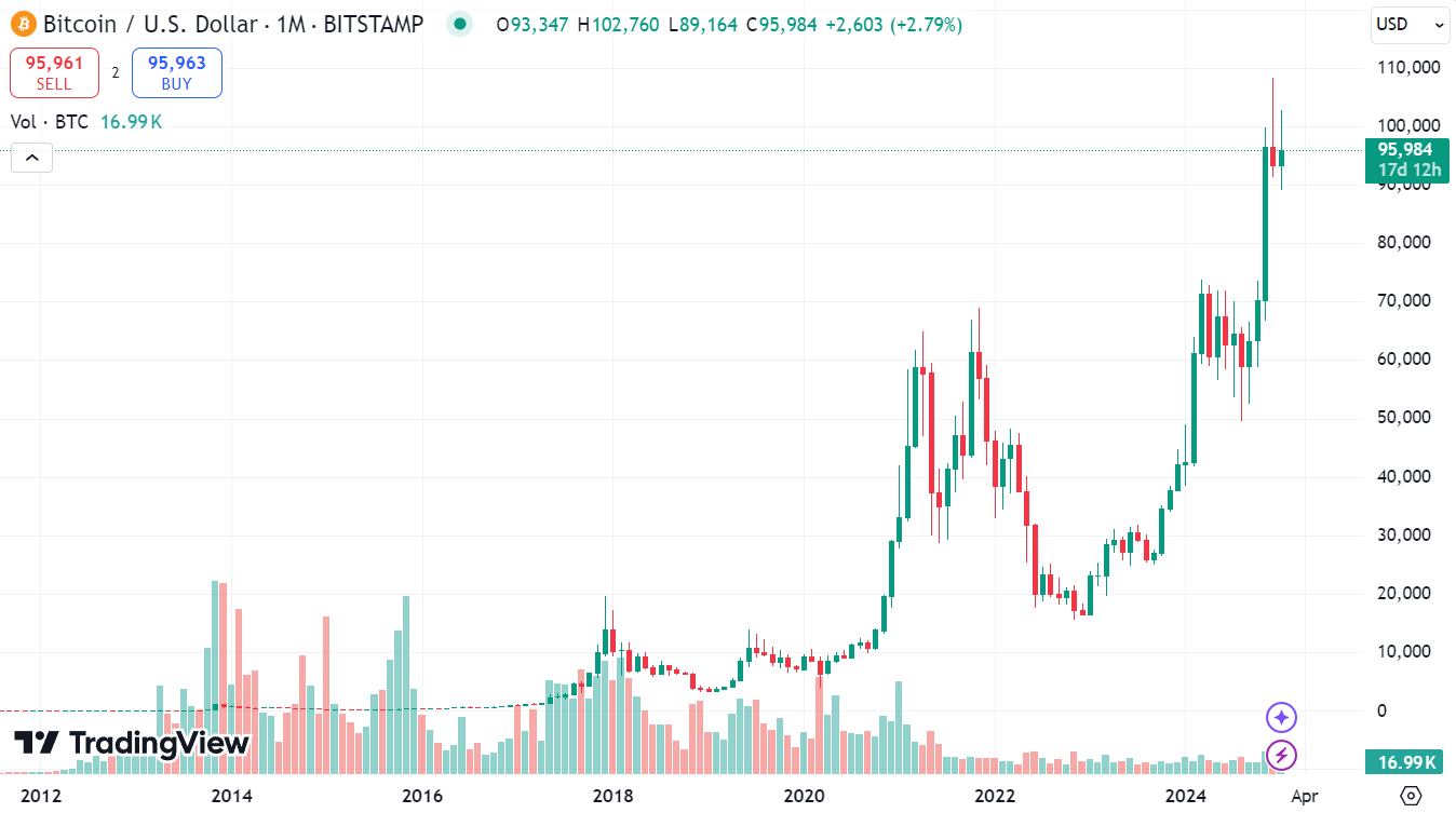 График биткоина к доллару США (BTC/USD)