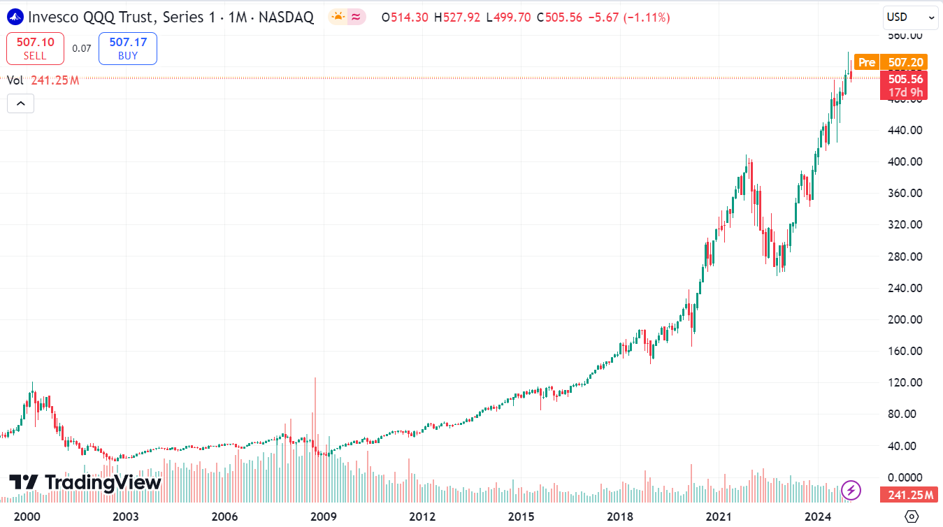 График Invesco QQQ Trust ETF