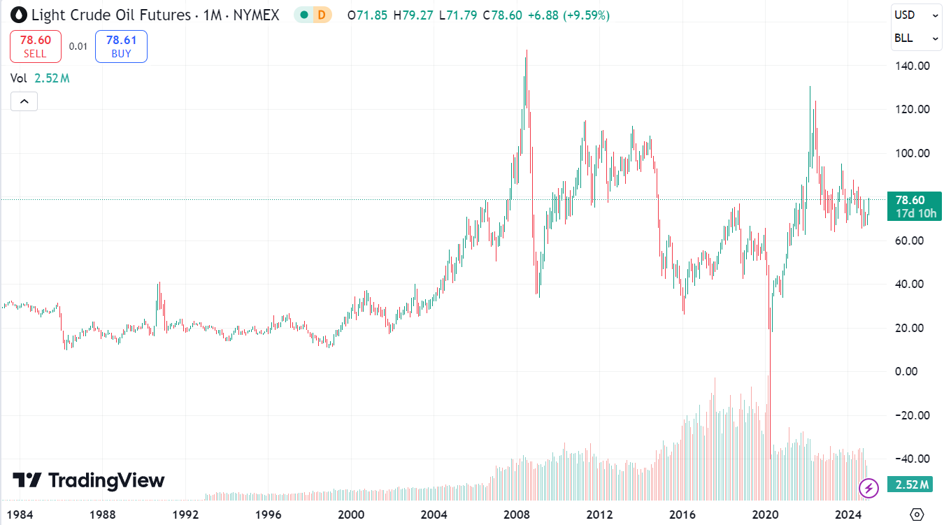 График Light Crude Oil Futures (CL)
