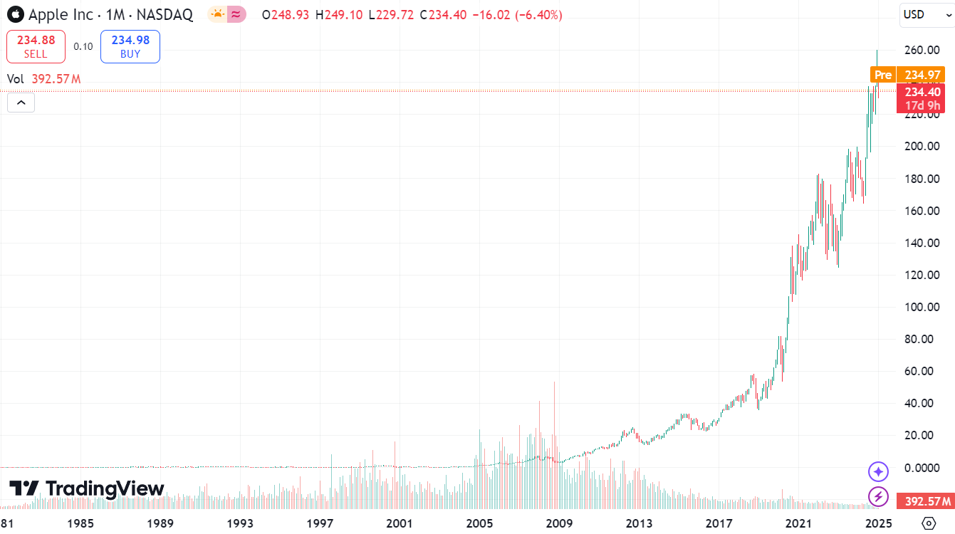 Исторический курс акций Apple (AAPL)