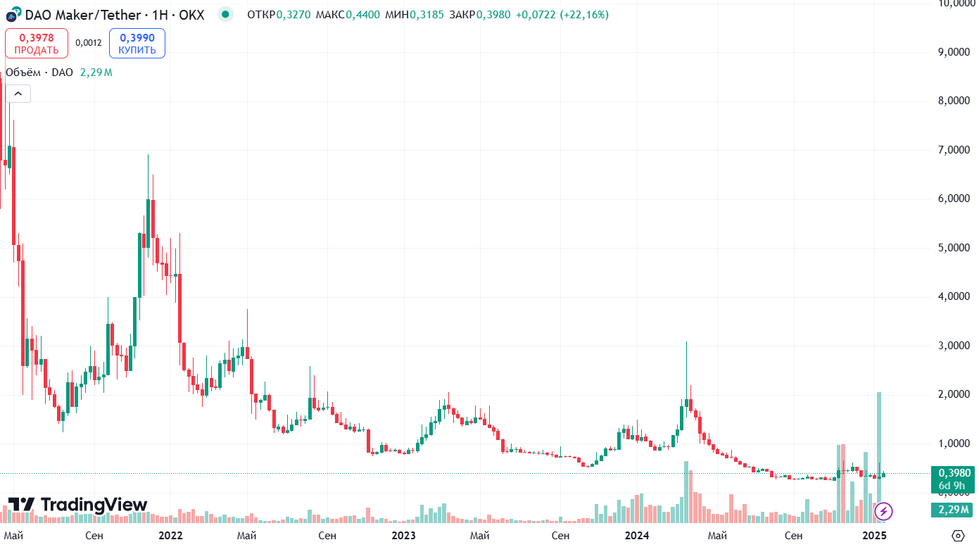Исторический курс DAO/USDT