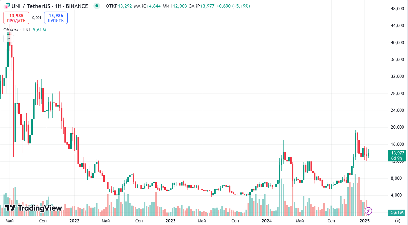 Исторический курс UNI/USDT
