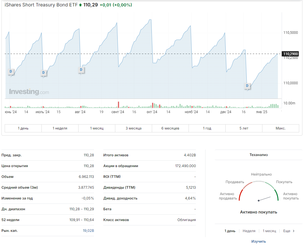 Облигации iShares Short Treasury Bond ETF (SHV)