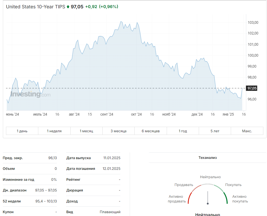 Облигации Treasury Inflation-Protected Securities (TIPS)