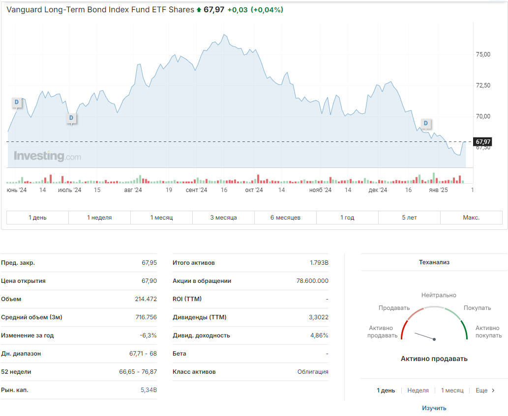 Облигации Vanguard Long-Term Bond ETF (BLV)