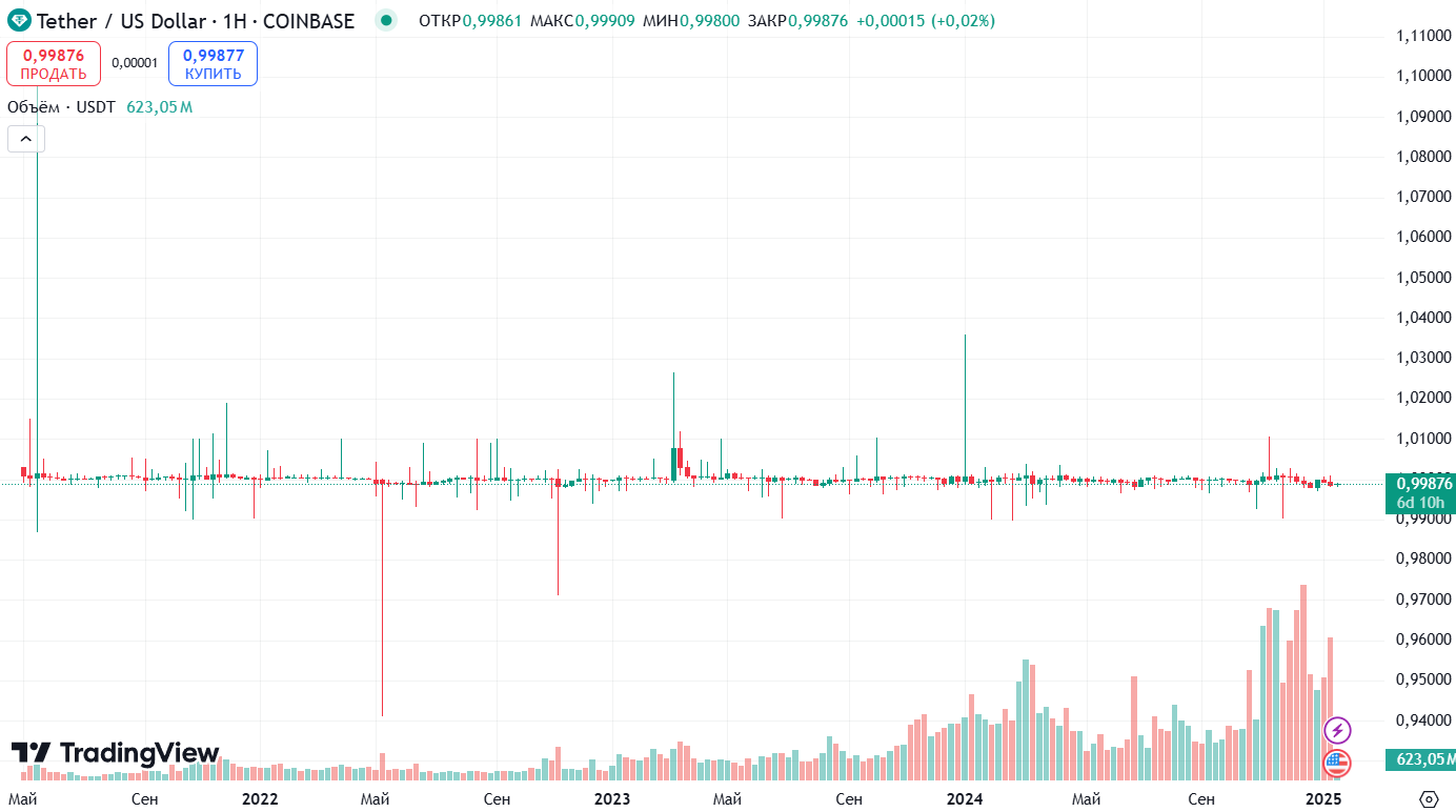 Исторический курс USDT/USD