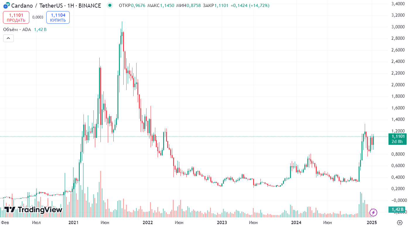 Исторический график ADA/USDT