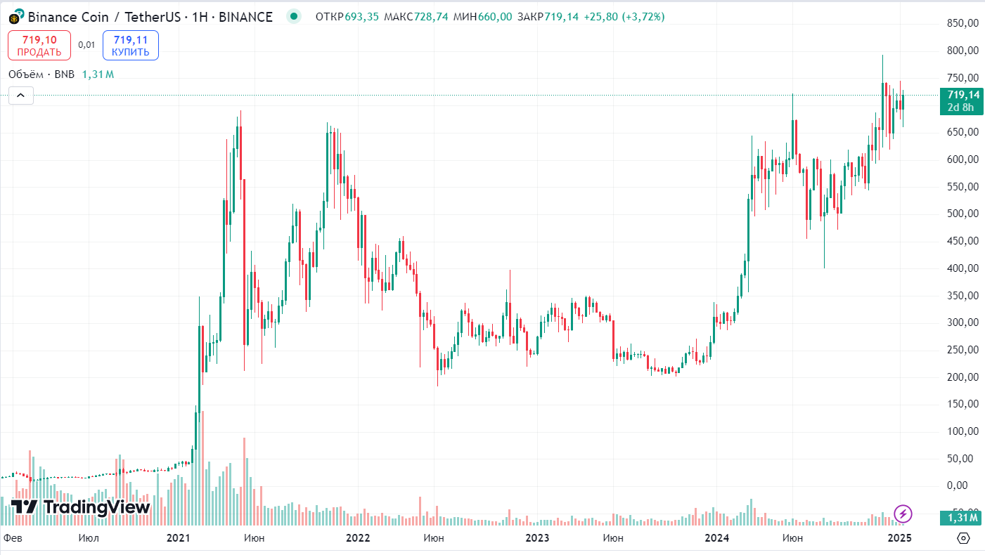 Исторический график BNB/USDT