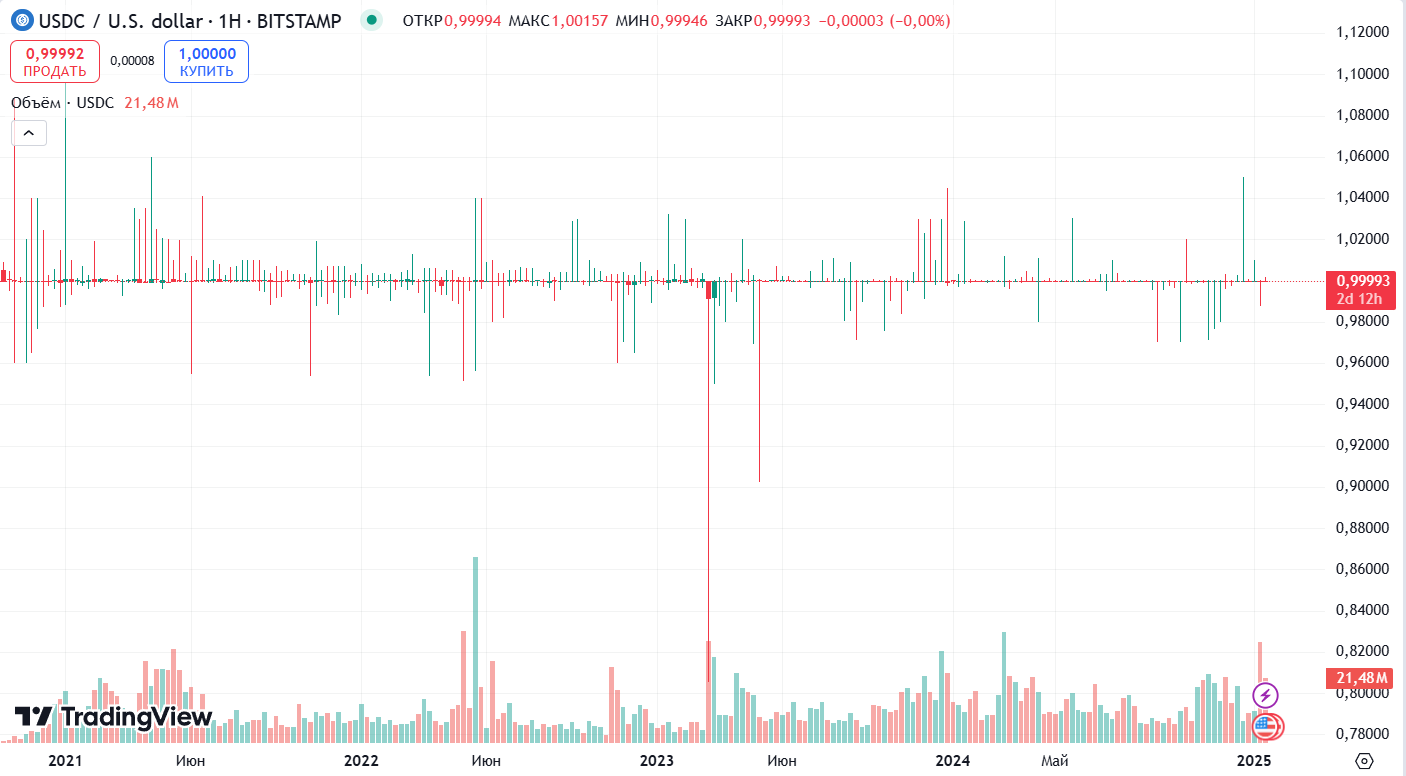 Исторический курс USDC/USD