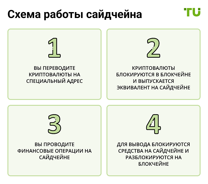 Схема работы сайдчейна
