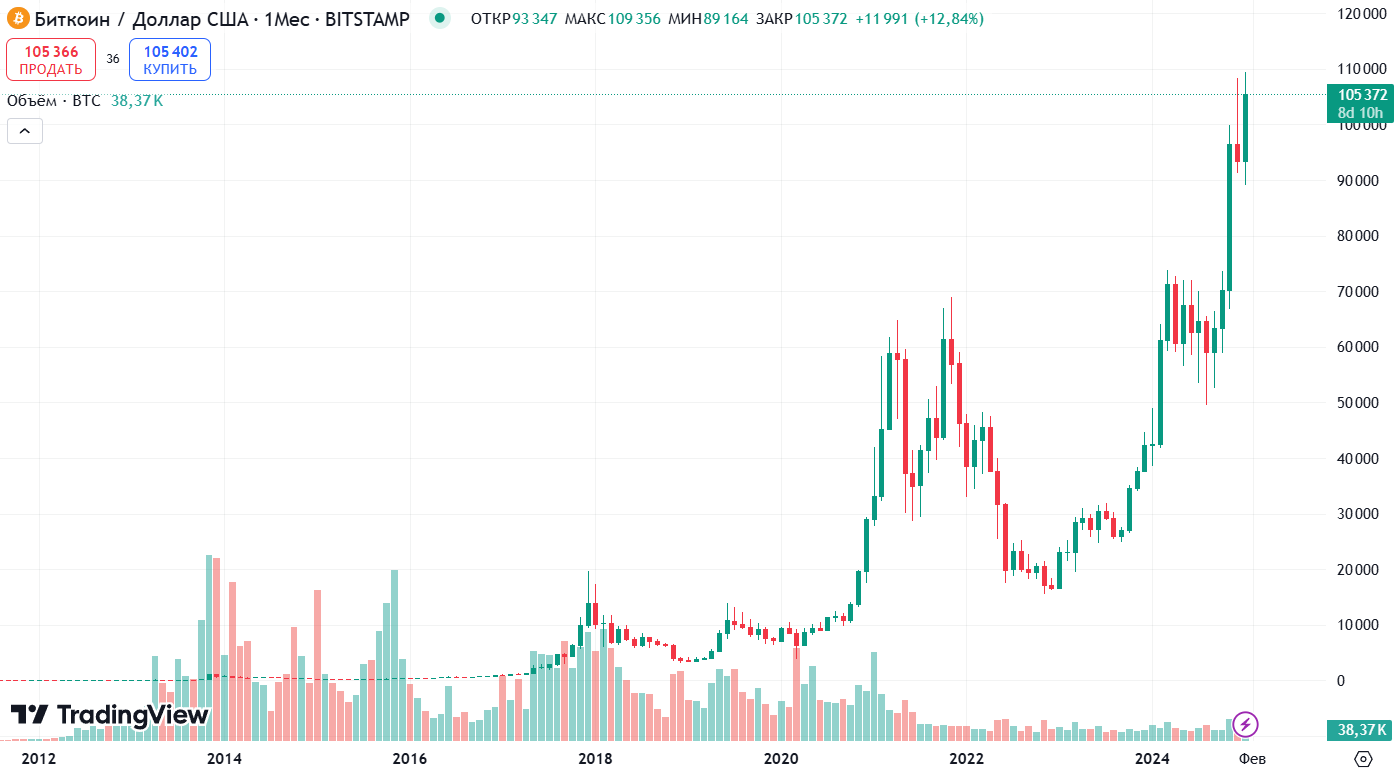 Исторический курс BTC/USD