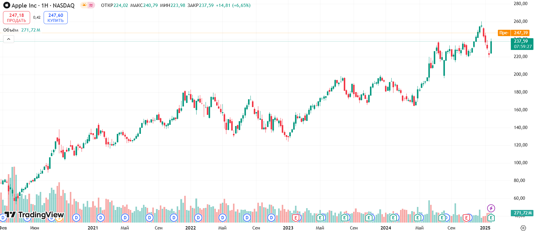 График акций Apple за последние 5 лет