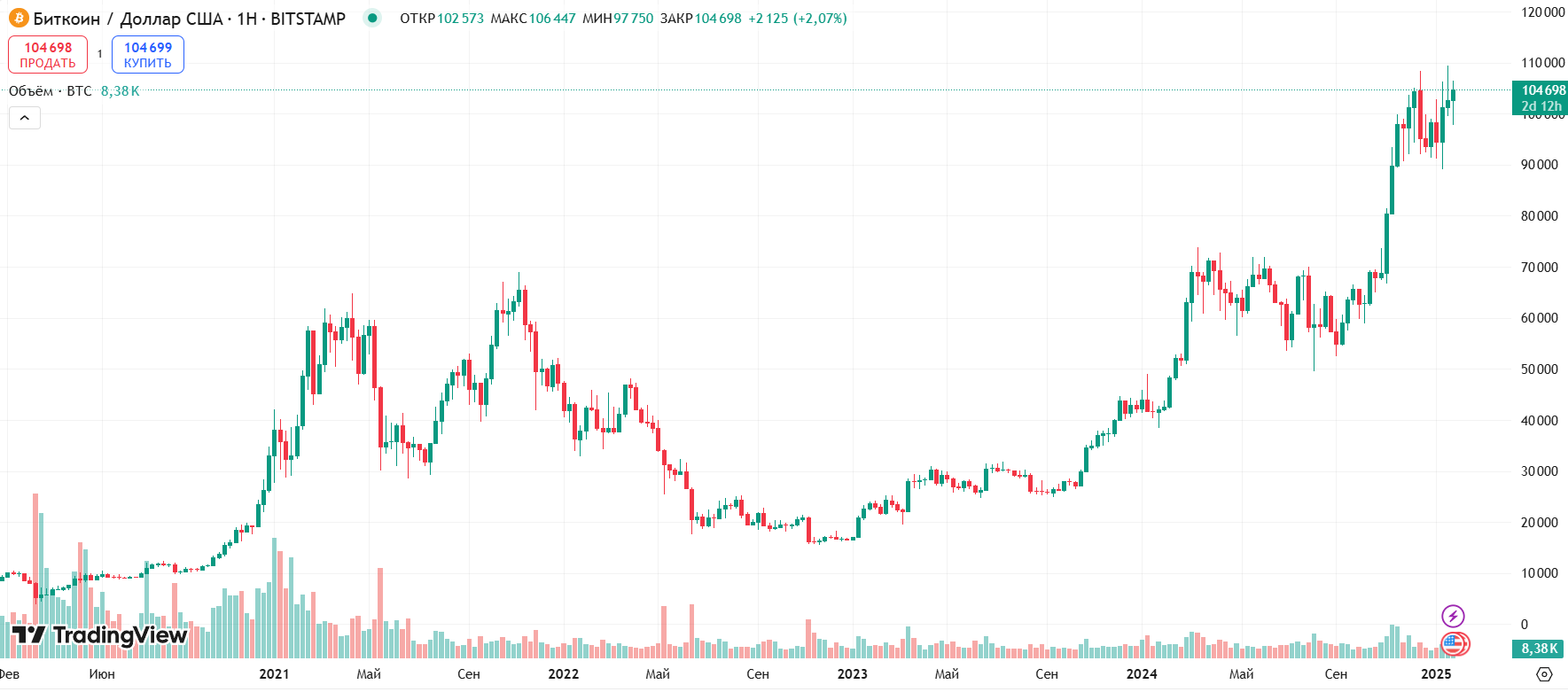 График BTC/USD за последние 5 лет
