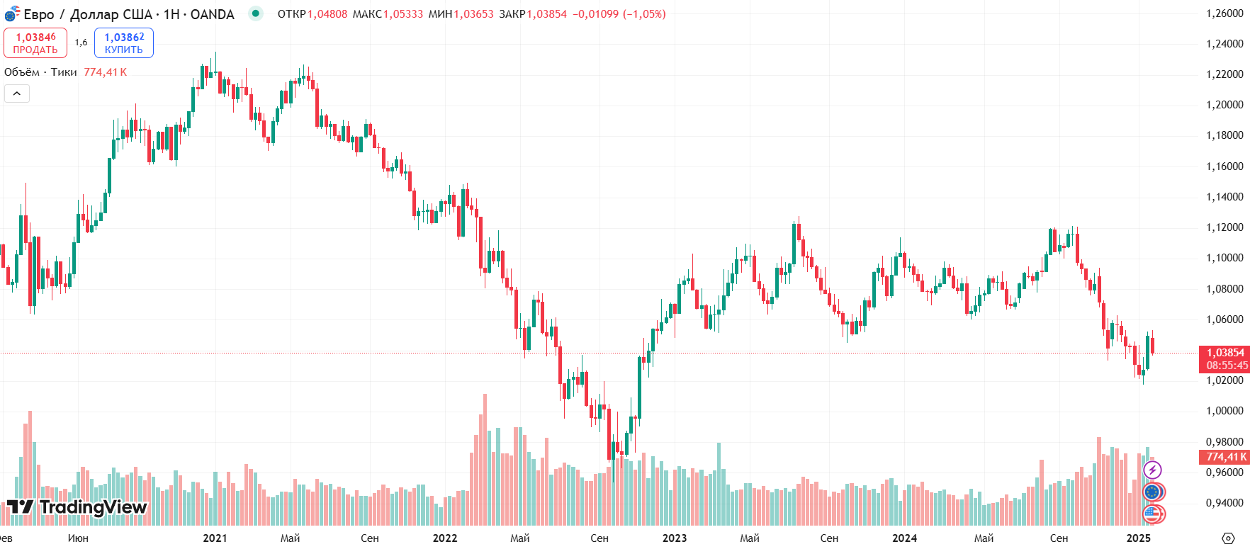 График EUR/USD за последние 5 лет