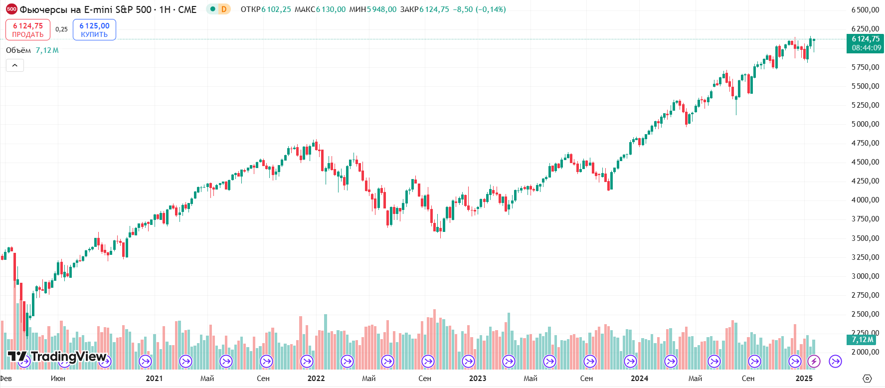 График фьючерса E-mini S&P 500 за 5 лет