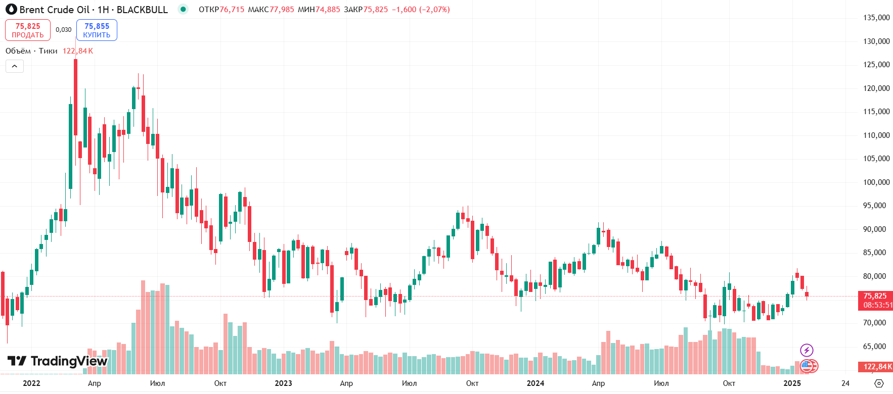 График нефти марки Brent