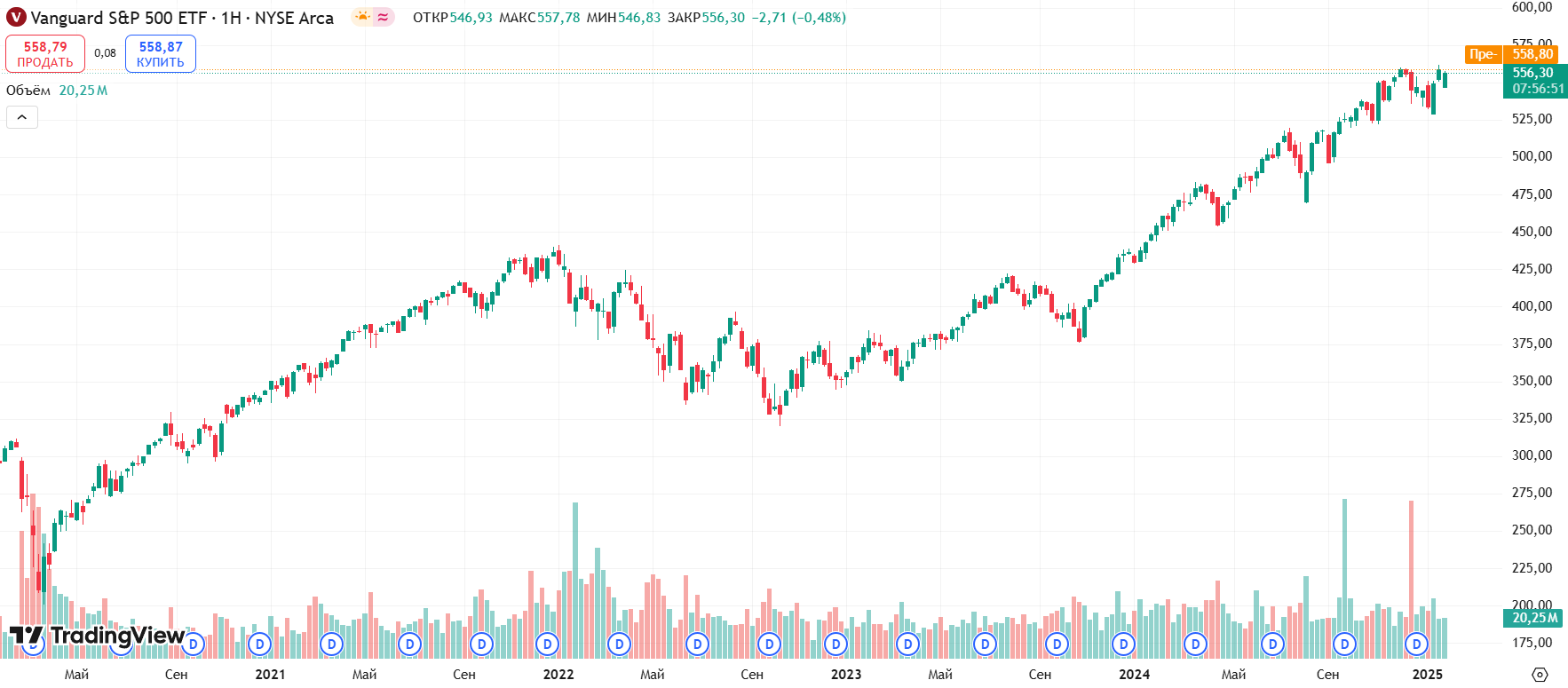 График Vanguard S&P 500 ETF за последние 5 лет