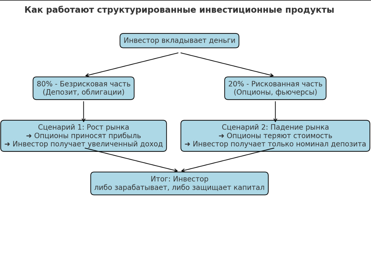 Схема: как работают структурированные продукты