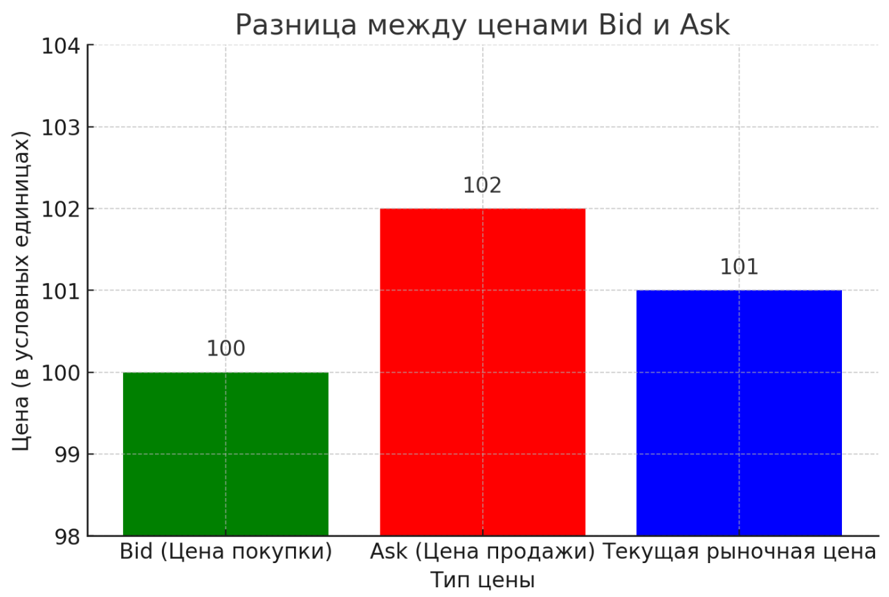 Визуализация разницы между bid и ask