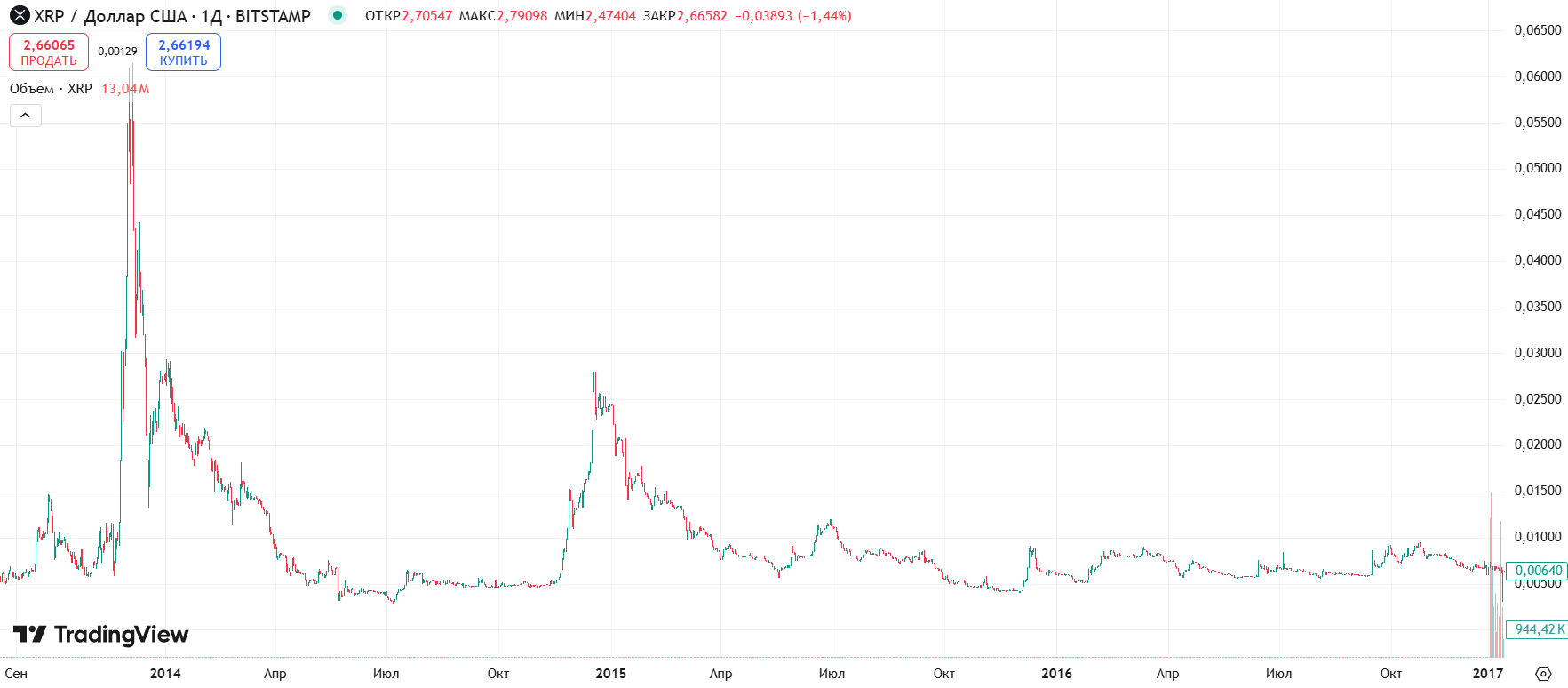 Курс XRP/USD до 2017 года