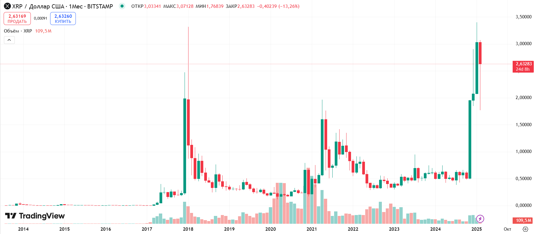 График XRP/USD за все время