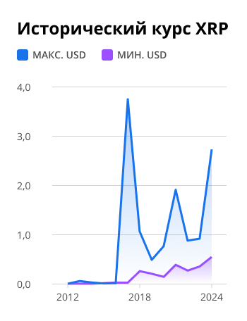 Исторический курс XRP