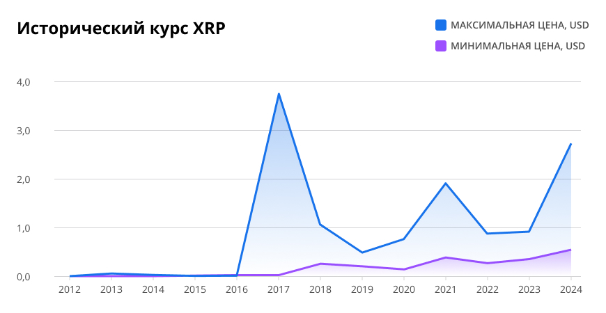Исторический курс XRP