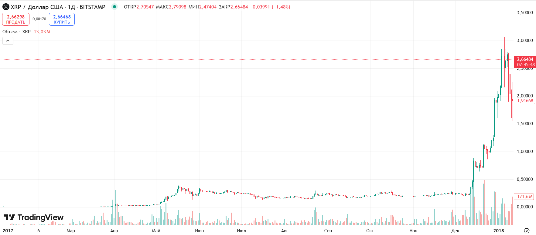 Курс XRP/USD в 2017 году
