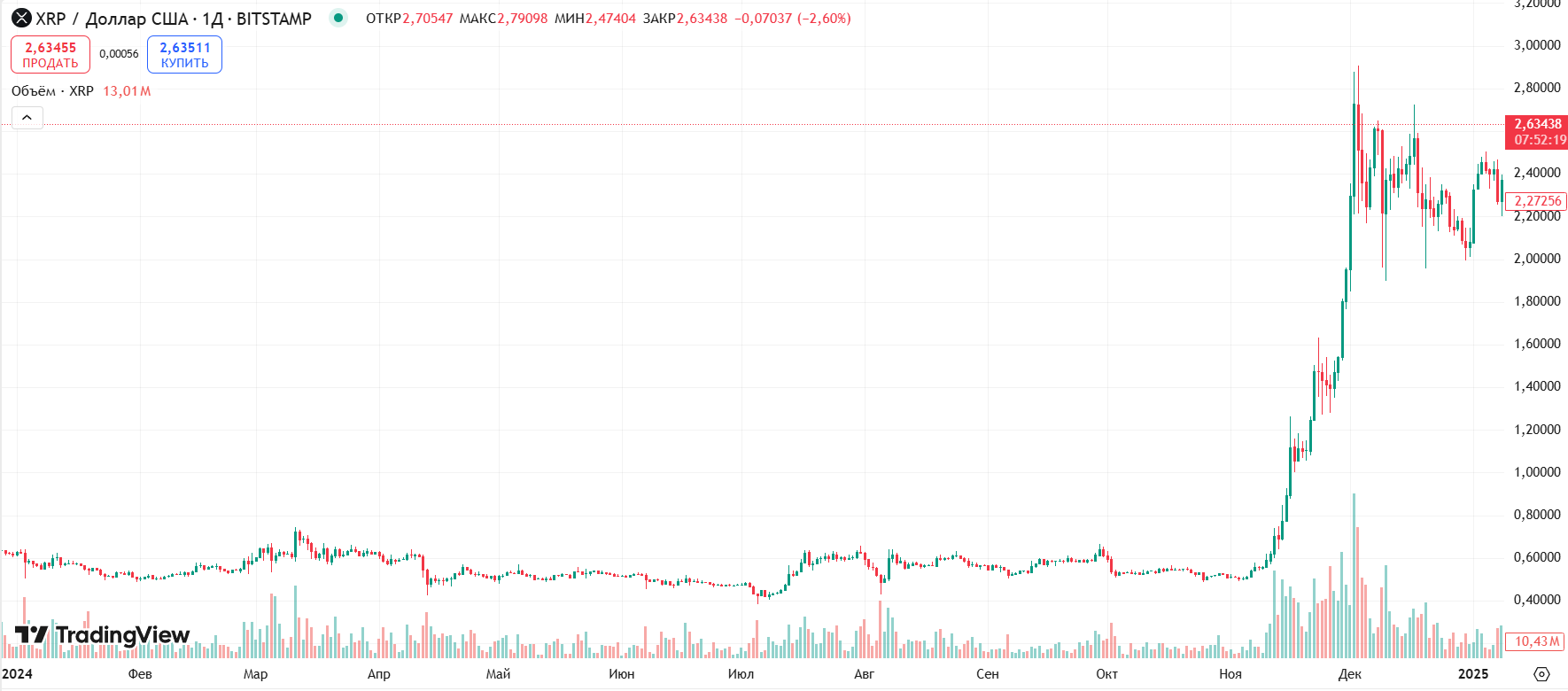 Курс XRP/USD в 2024 году