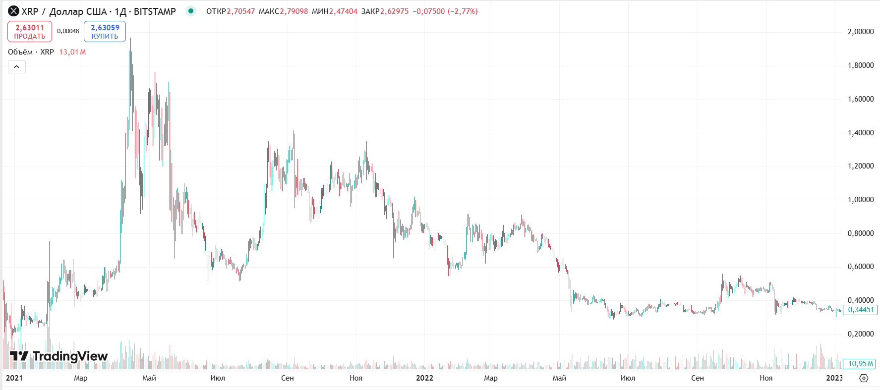 Курс XRP/USD в 2021–2022 годах