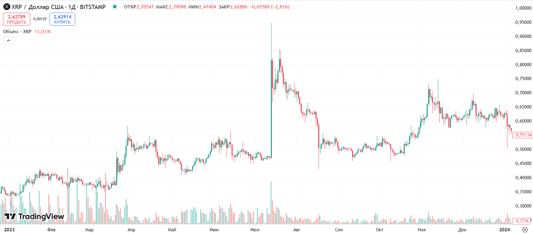 Курс XRP/USD в 2023 году