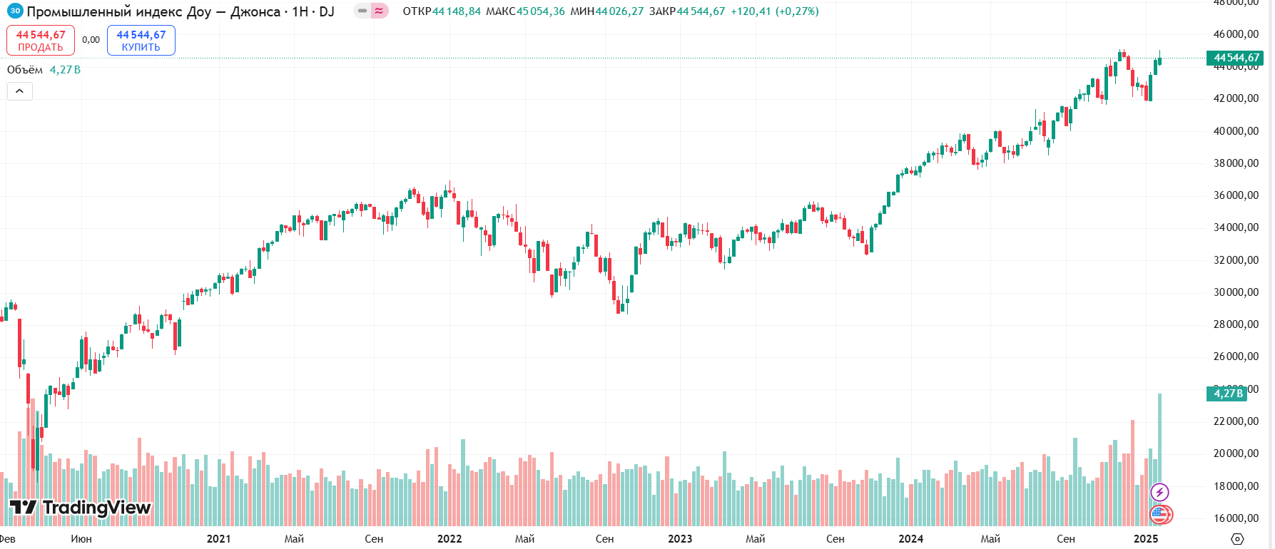 График индекса DJIA за последние 5 лет