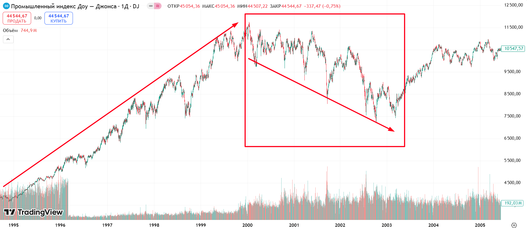Индекс Dow Jones до и после краха доткомов
