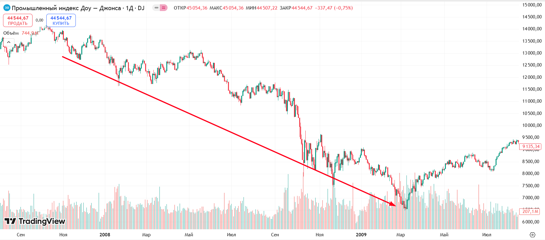 Индекс Dow Jones в 2008-2009 годах в периоды мирового финансового кризиса