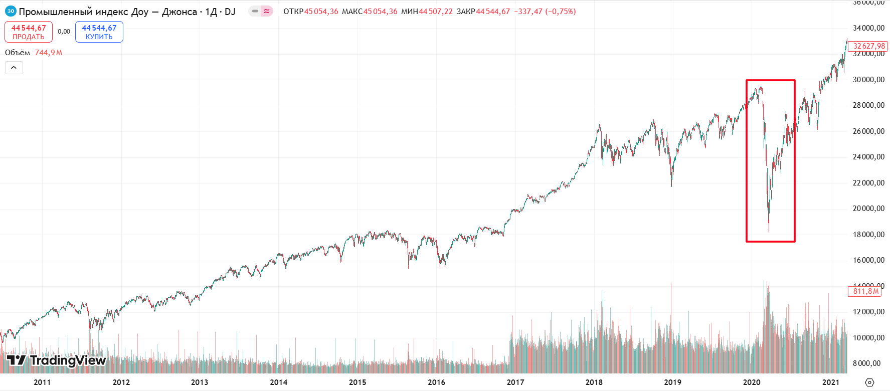 Индекс Dow Jones в 2010-2020 годах в периоды бычьего рынка и пандемии COVID-19