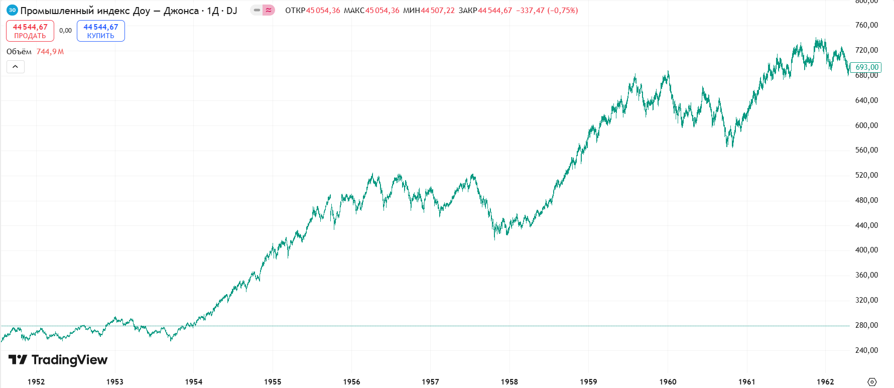 Индекс Dow Jones в период восстановления после Второй мировой войны