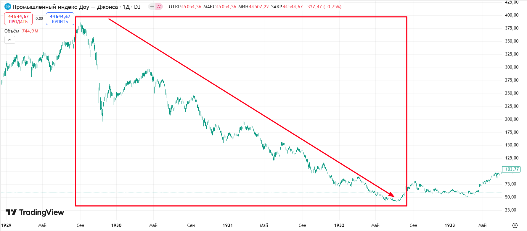 Индекс Dow Jones в периоды с 1929 по 1932 год