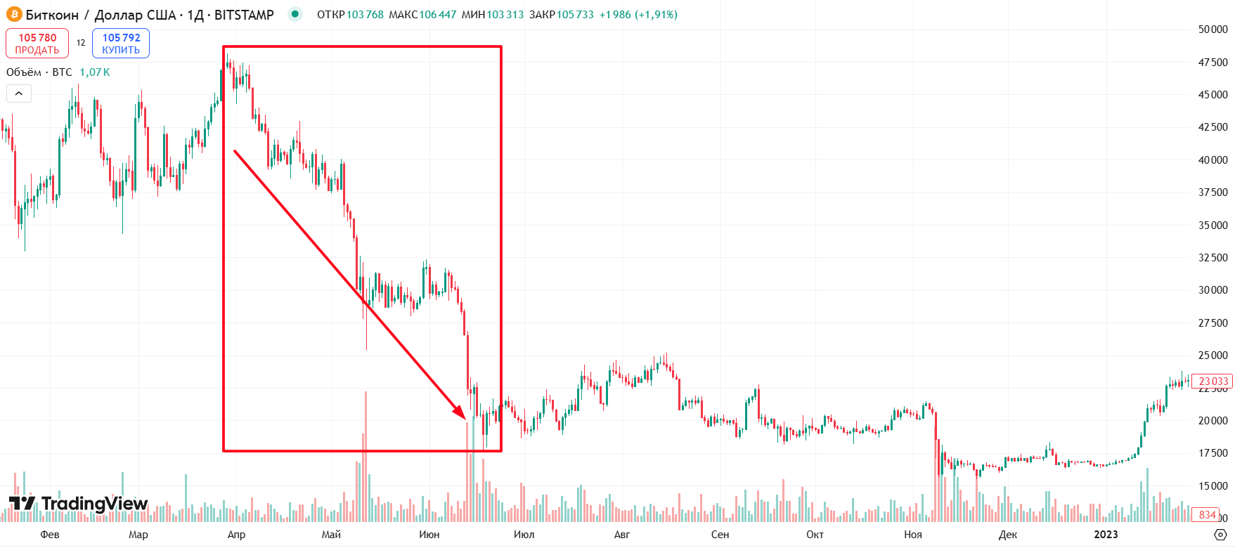 График BTC/USD в период краха LUNA