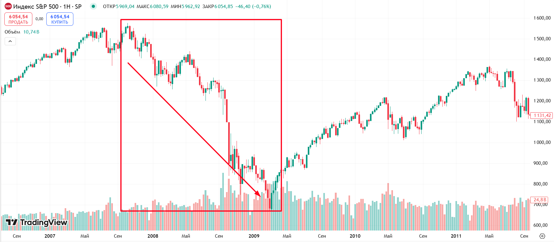 График S&P 500 во время кризиса 2008 года