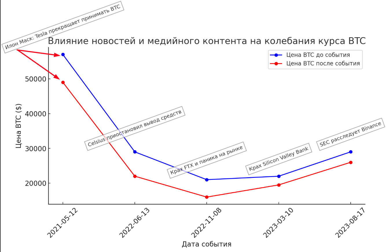График влияния новостей и медиаконтента на крипторынок