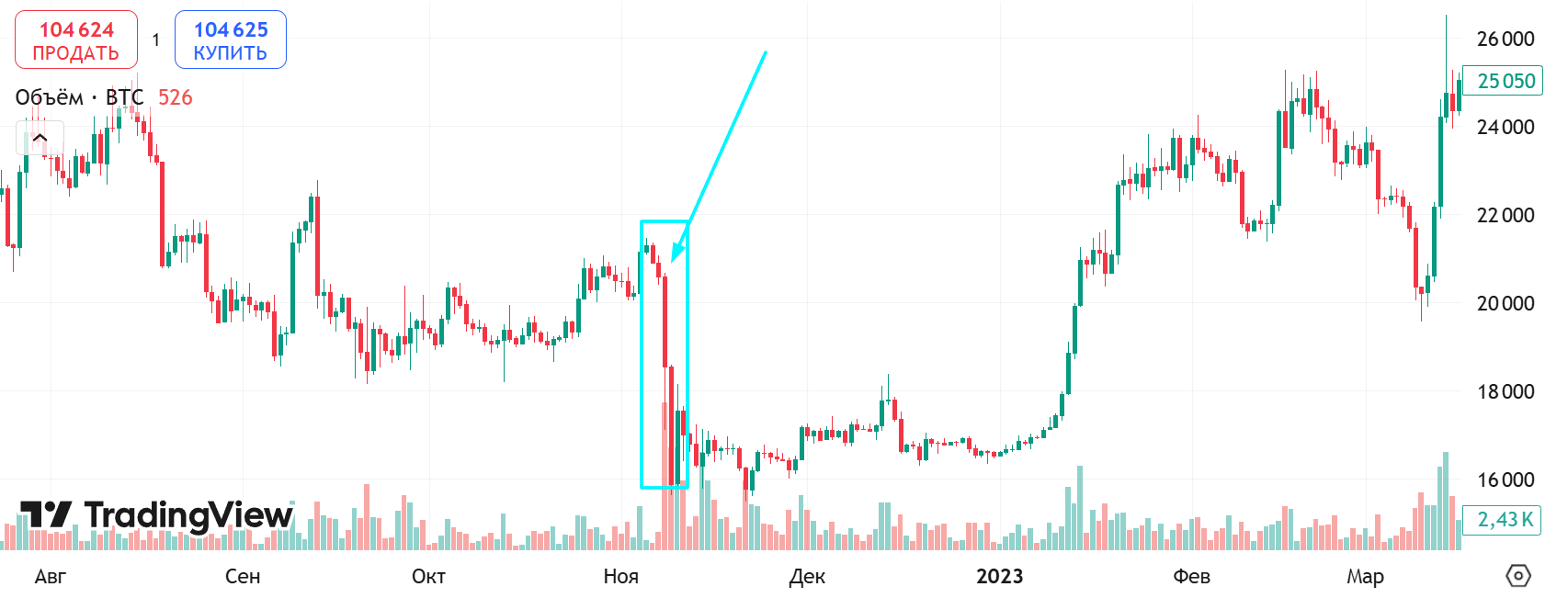Падение BTC на фоне новостей про крах FTX