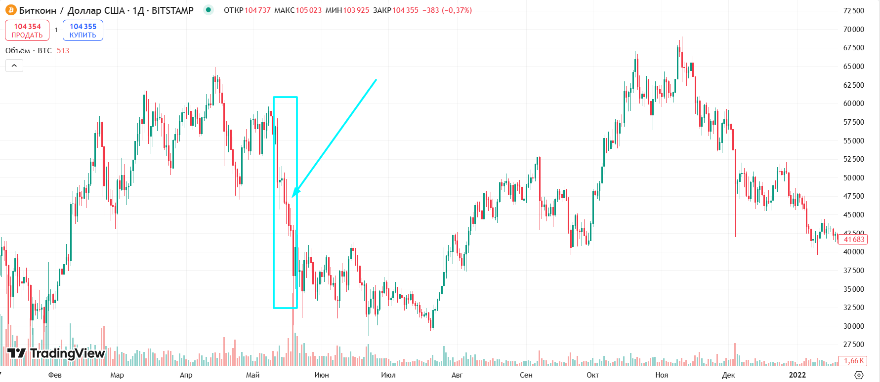 Падение BTC на фоне новостей про прекращения приема Bitcoin компанией Tesla