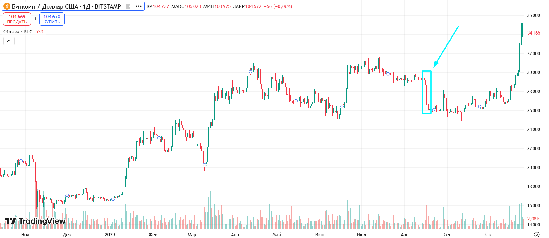 Падение BTC на фоне новостей