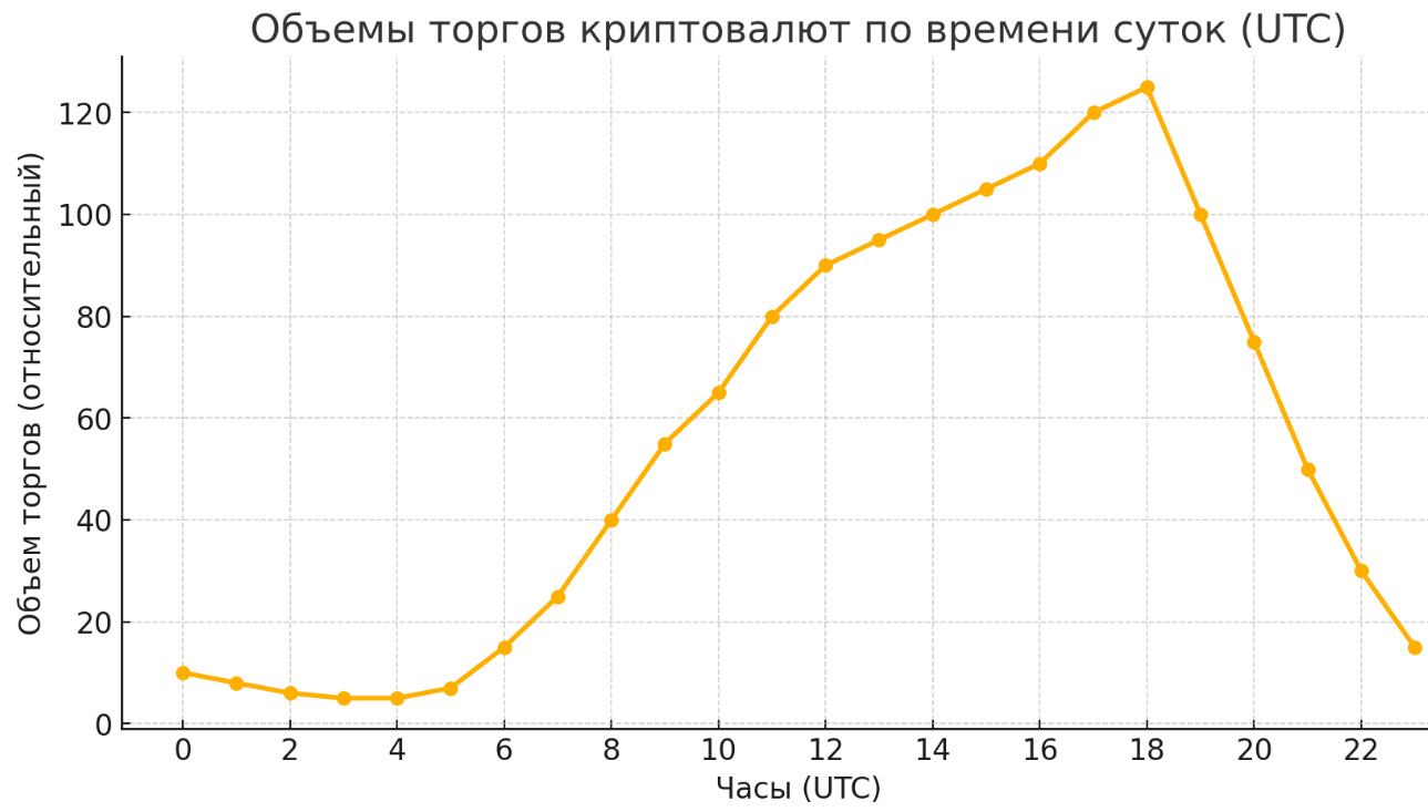 График: объемы торгов по времени суток