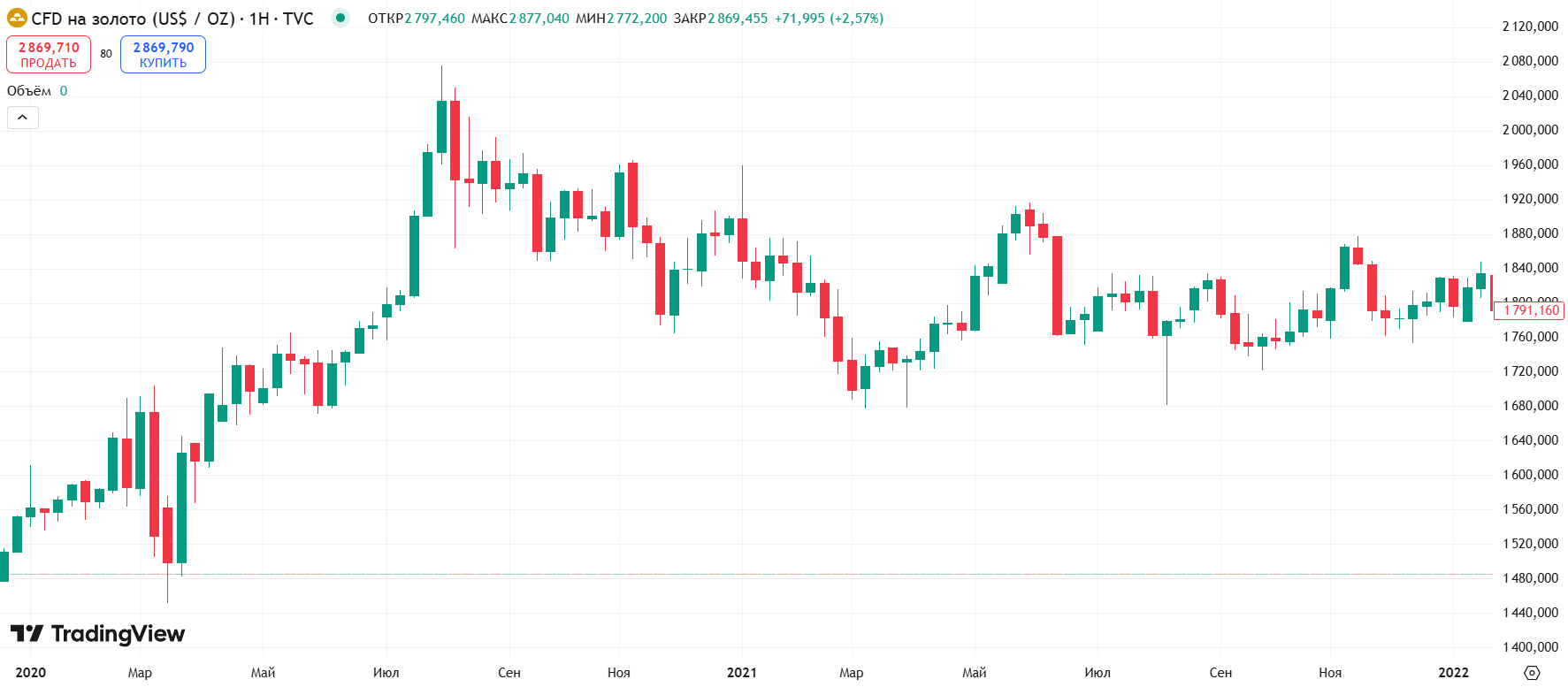 Цена золота в период пандемии COVID-19